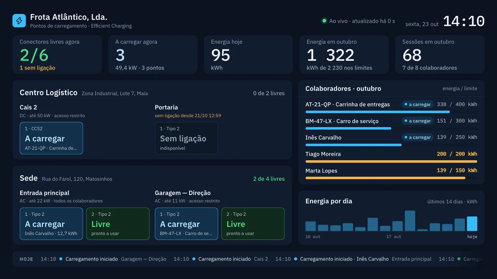 Ecrã de TV da empresa com os locais, os carregadores e quem está a carregar.